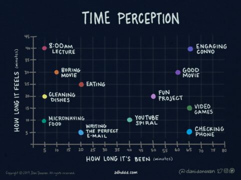 Time Perception